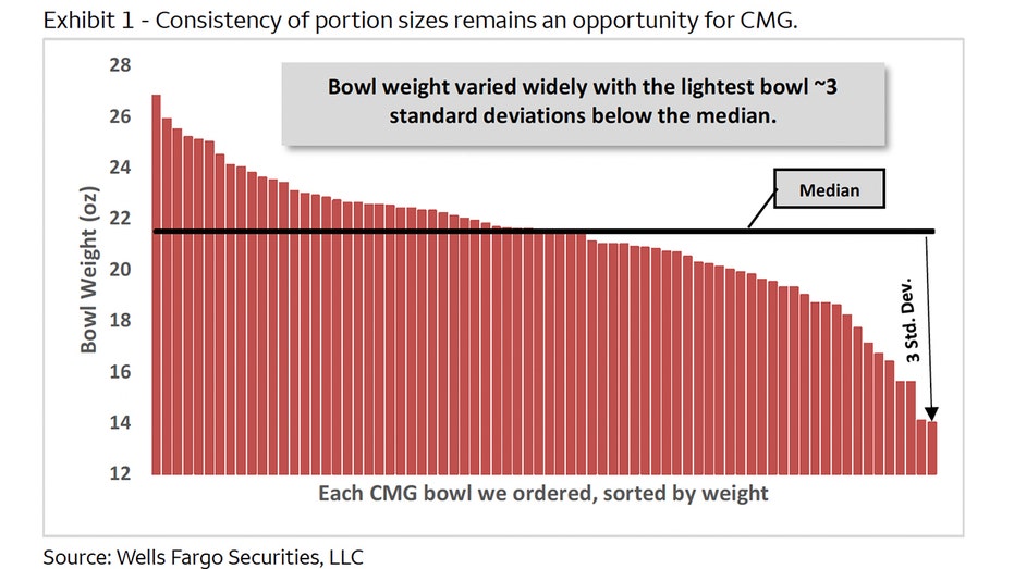 Chipotle portion size graph