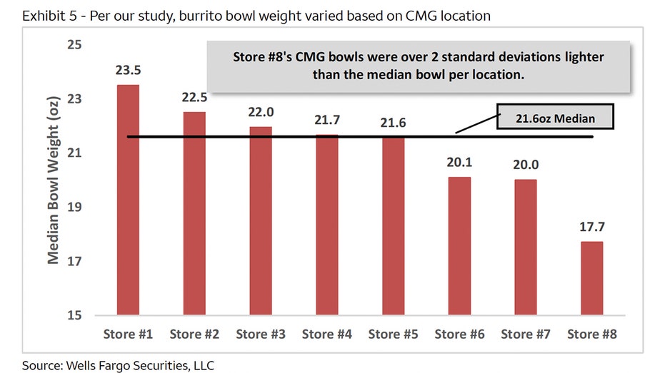 Chipotle store location graph